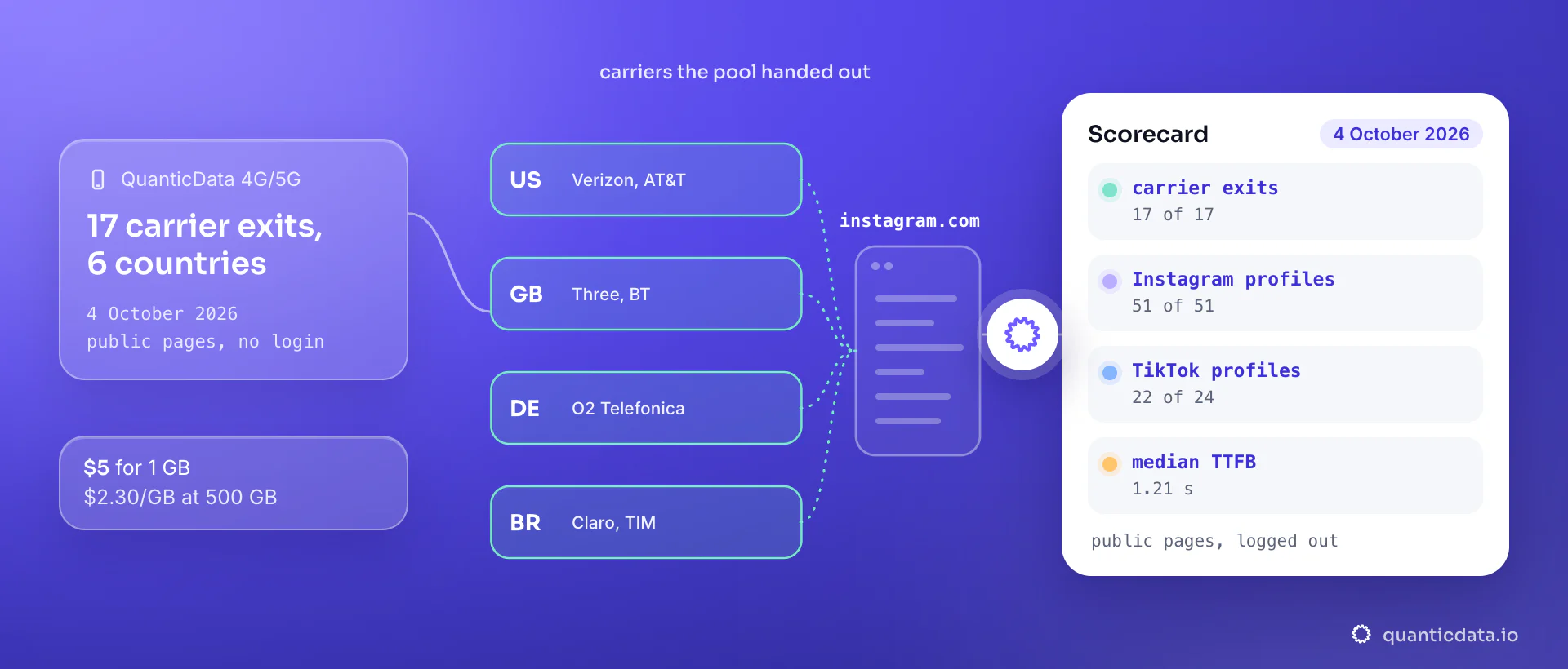 Four QuanticData mobile exits in the United States, Britain, Germany and Brazil, on carriers such as Verizon, AT&T, Three, O2 and Claro, reach instagram.com; the scorecard of 4 October 2026 shows 17 of 17 carrier exits in the requested country, 51 of 51 Instagram profiles, 22 of 24 TikTok profiles and a 1.21 s median time to first byte.