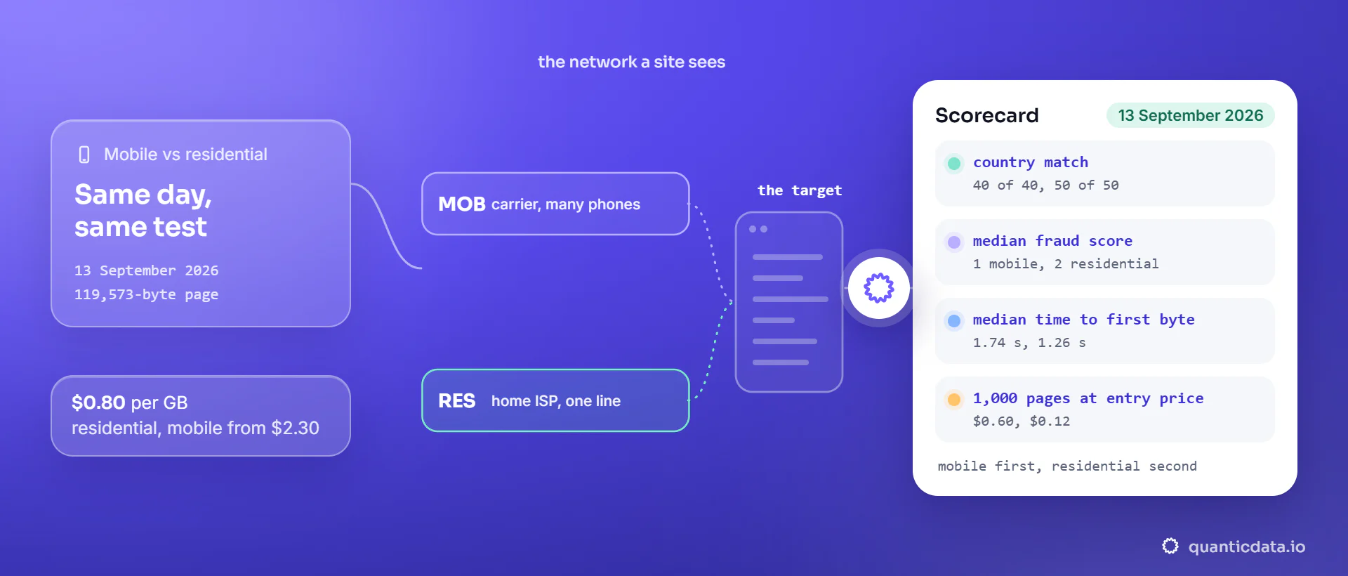 A mobile exit on a carrier network shared by many phones and a residential exit on one household ISP line reach the same target; the scorecard of 13 September 2026 shows 40 of 40 and 50 of 50 exits in the requested country, a median fraud score of 1 on mobile and 2 on residential, and a median time to first byte of 1.74 s and 1.26 s.