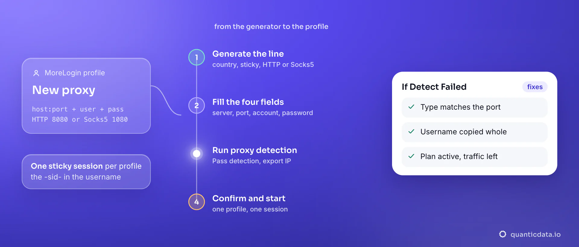 Setting up a proxy in a MoreLogin profile in four steps: generate a sticky line in the QuanticData endpoint generator, fill the four MoreLogin fields under New proxy (host and port in Proxy server, username in Proxy account, password) with HTTP on port 8080 or Socks5 on port 1080, run proxy detection, then confirm and start; the card lists the three things to verify when MoreLogin shows Detect Failed.