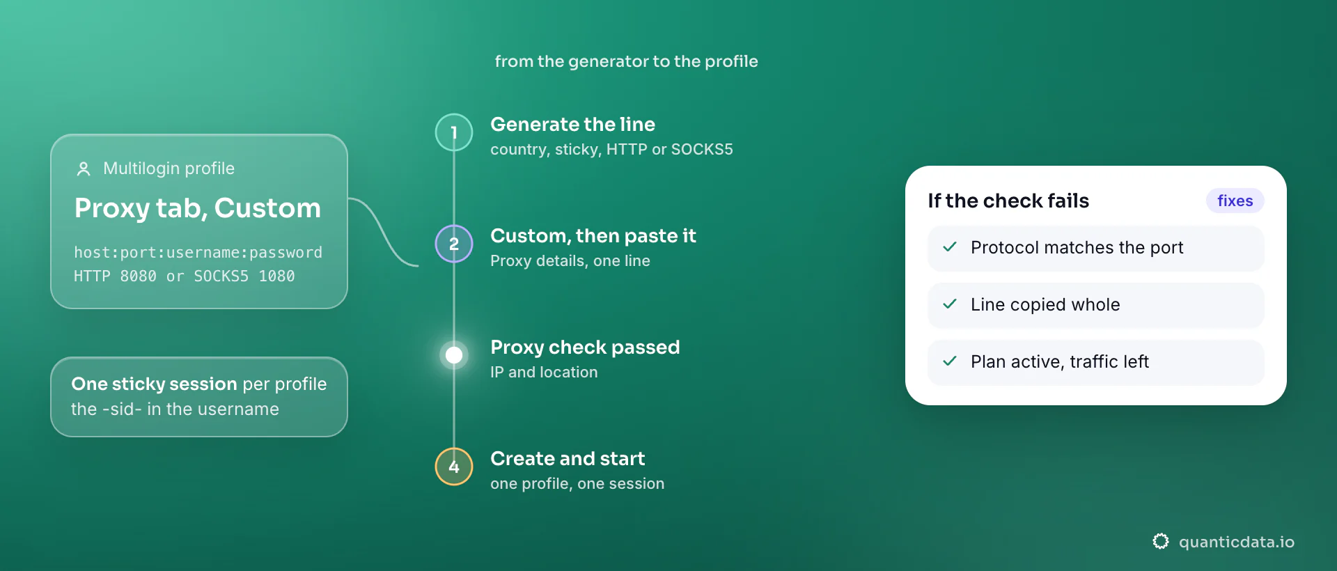 Setting up a proxy in a Multilogin browser profile in four steps: generate a sticky line in the QuanticData endpoint generator, choose Custom on the Proxy tab and paste it in Proxy details as host:port:username:password with HTTP on port 8080 or SOCKS5 on port 1080, wait for Proxy check passed with the IP and location, then create and start the profile; the card lists the three things to verify when the check fails.