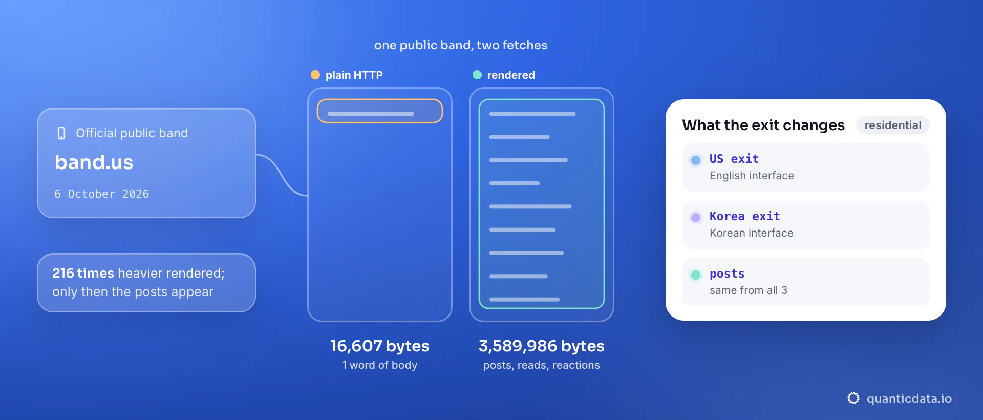 Two bars for the same public Naver Band page fetched on 6 October 2026: plain HTTP returns 16,607 bytes with one word of body, the rendered page 3,589,986 bytes with the posts; the card shows the interface language following the exit country (US, Korea, Japan) while the posts stay the same.