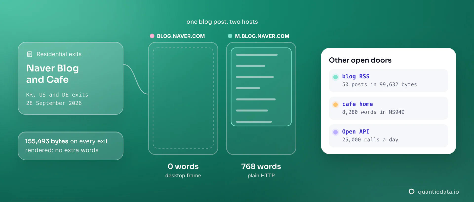 One Naver blog post fetched on 28 September 2026: the desktop blog is a frame with 0 words, the mobile subdomain returns 768 words in 155,493 bytes over plain HTTP. The card lists the other open doors: blog RSS with 50 posts, the cafe home with 8,280 words in MS949, the Open API.