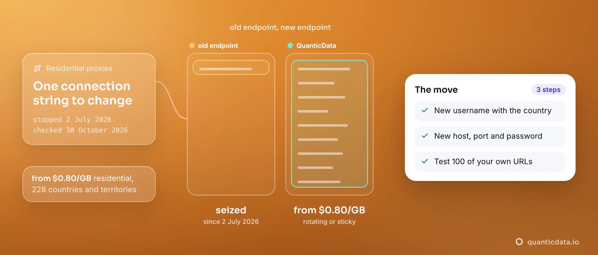 The move for a team whose residential proxies stopped on 2 July 2026: the old endpoint answers with a seizure notice, still shown on 30 October 2026, and the QuanticData residential endpoint starts from $0.80/GB in 228 countries and territories; the card lists the three steps: a new username with the country, a new host, port and password, a test on 100 of your own URLs.