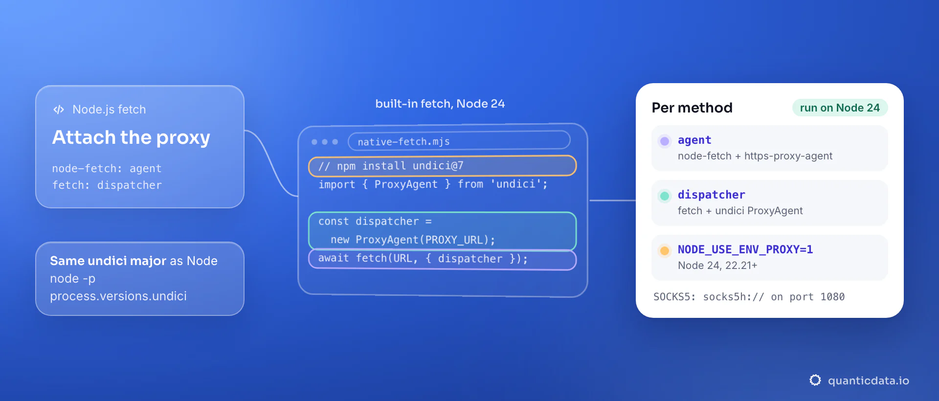 Three ways to send Node.js fetch through a proxy: on the left node-fetch with an https-proxy-agent passed as agent and built-in fetch with an undici ProxyAgent passed as dispatcher; in the middle the native-fetch code with the undici major that matches Node 24; the card lists the knob per method, including NODE_USE_ENV_PROXY=1 on Node 24 and 22.21 or later.