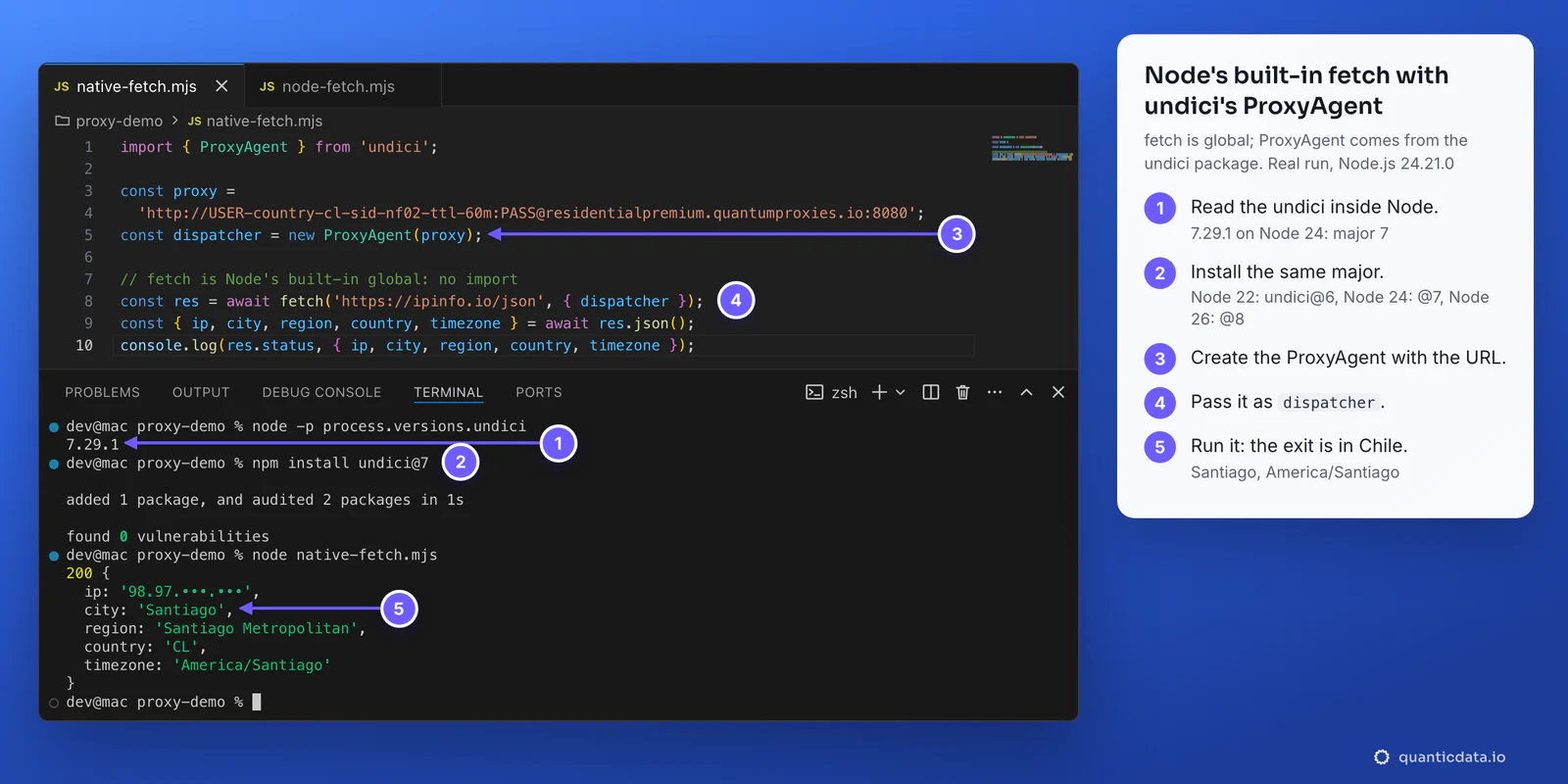 VS Code with native-fetch.mjs, an undici ProxyAgent passed as dispatcher to Node's built-in fetch; in the terminal node -p process.versions.undici answering 7.29.1, npm install undici@7 and the real run through a QuanticData Chile line answering 200 from Santiago, IP masked; five numbered steps beside it