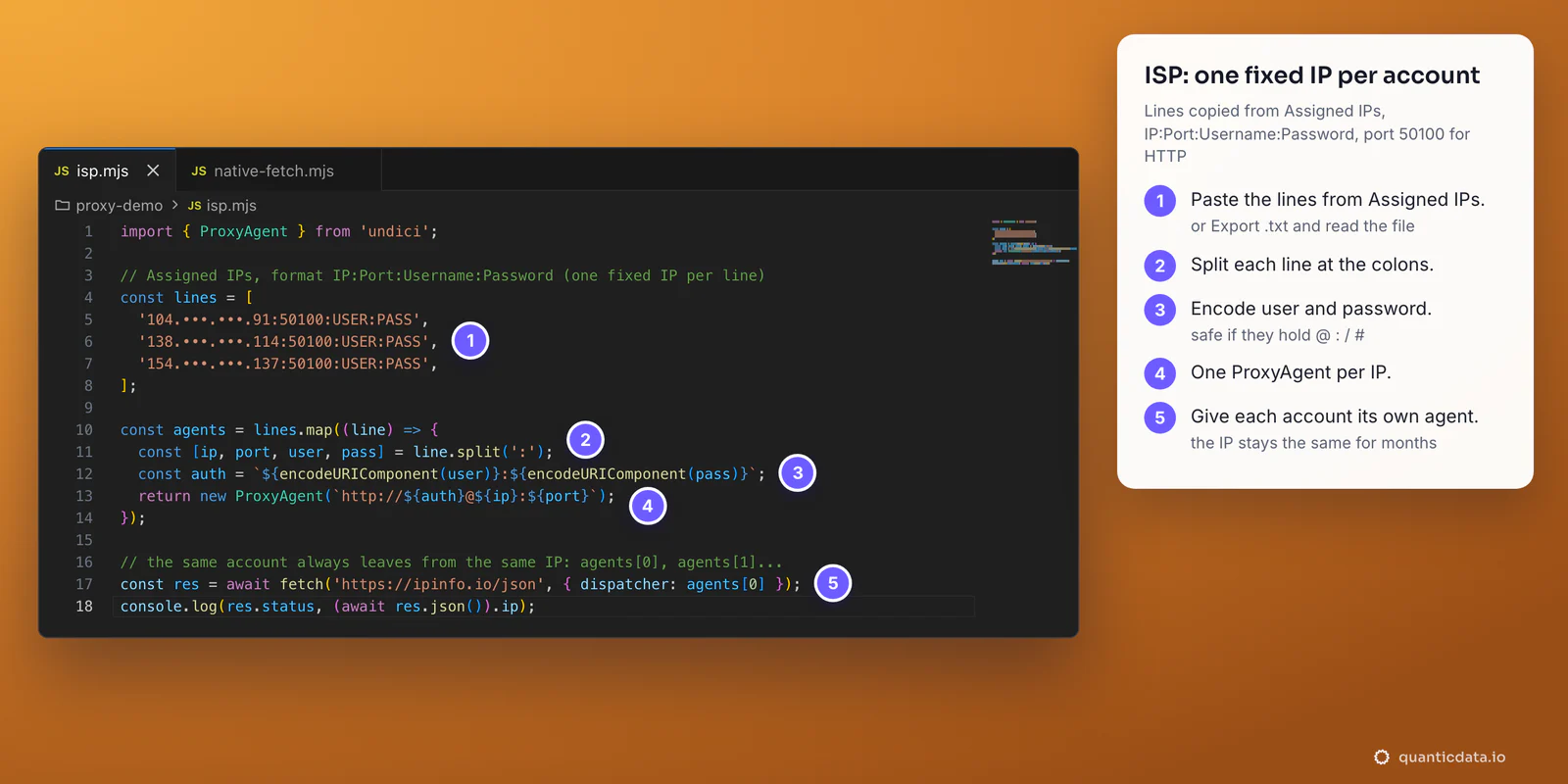 VS Code with isp.mjs: three QuanticData ISP lines from Assigned IPs in the format IP:Port:Username:Password on port 50100, IPs masked, split at the colons, user and password URL-encoded, one undici ProxyAgent per fixed IP; five numbered steps beside it