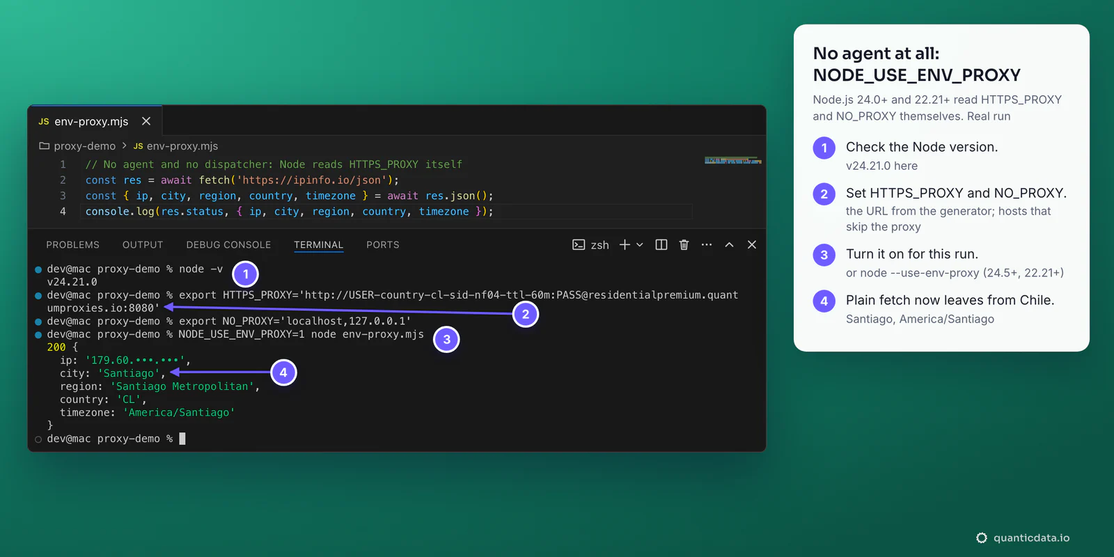 VS Code with env-proxy.mjs, a plain fetch with no agent; in the terminal node -v v24.21.0, export HTTPS_PROXY with the QuanticData URL, export NO_PROXY=localhost,127.0.0.1 and NODE_USE_ENV_PROXY=1 node env-proxy.mjs answering 200 from Santiago, CL, IP masked; four numbered steps beside it
