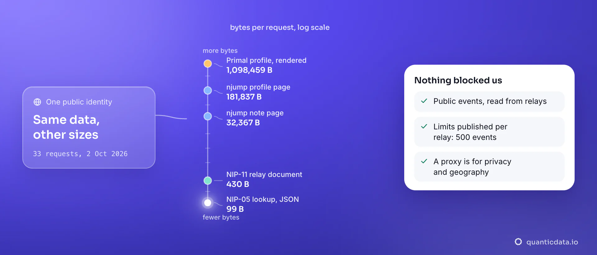 One public Nostr identity fetched five ways on 2 October 2026, on a log scale of bytes: a NIP-05 lookup 99 B, a NIP-11 relay document 430 B, an njump note page 32,367 B, an njump profile page 181,837 B and a rendered Primal profile 1,098,459 B; the card notes that nothing was blocked.