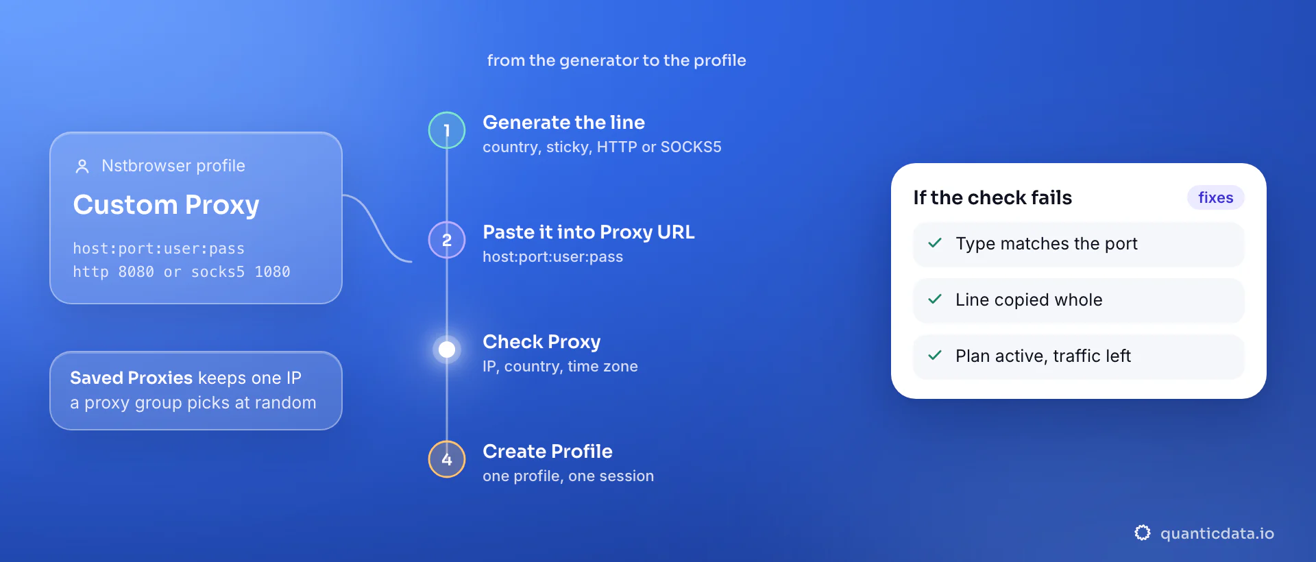 Setting up a proxy in an Nstbrowser profile in four steps: generate a sticky line in the QuanticData endpoint generator, paste it as host:port:user:pass into Proxy URL under Custom Proxy with http on port 8080 or socks5 on port 1080, run Check Proxy for the IP, country and time zone, then create the profile; the card lists the three things to verify when the check fails.