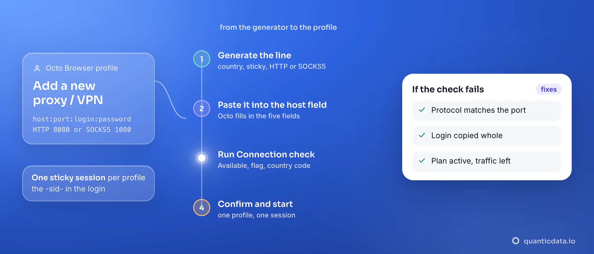 Setting up a proxy in an Octo Browser profile in four steps: generate a sticky line in the QuanticData endpoint generator, choose Add a new proxy / VPN in the profile and paste the whole line into the host field with HTTP on port 8080 or SOCKS5 on port 1080, run Connection check for a green Available with the country flag, then confirm and start; the card lists the three things to verify when the check fails.