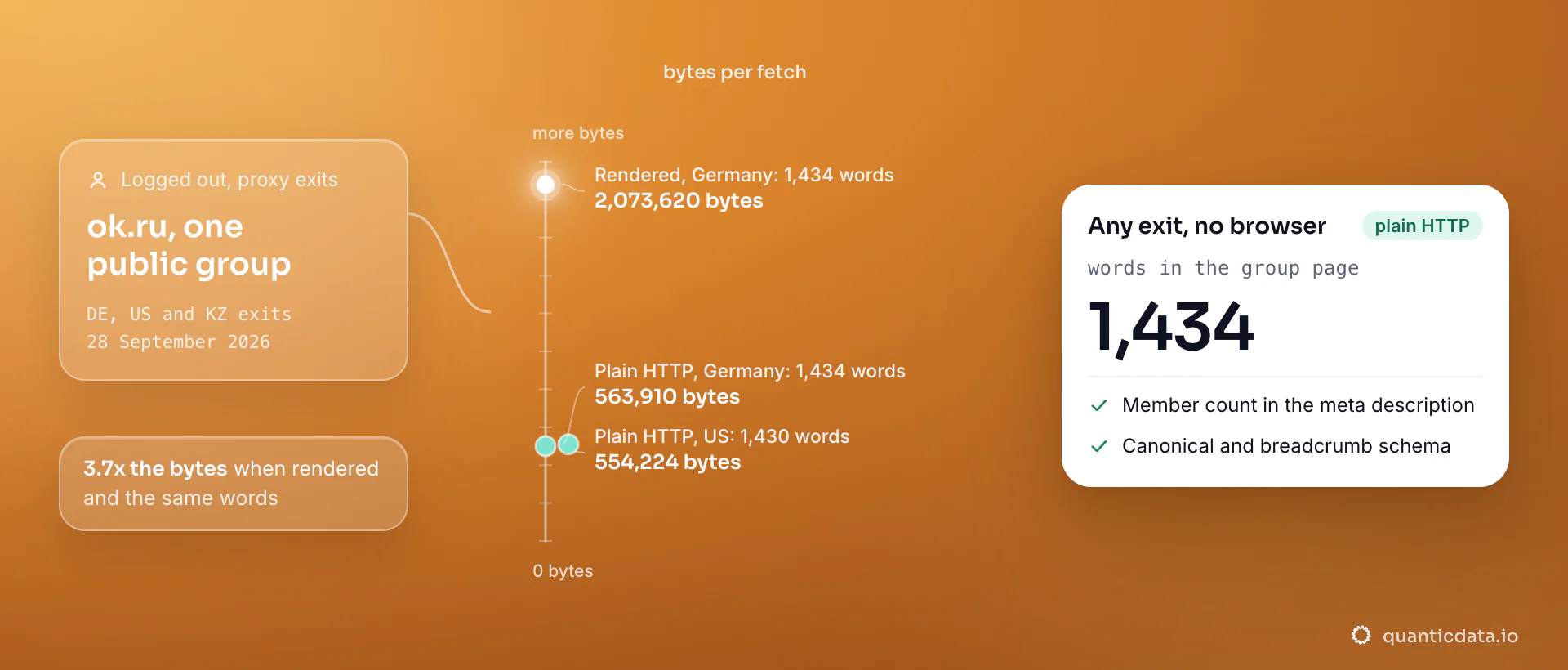 A scale of bytes for one public Odnoklassniki group on 28 September 2026: 554,224 bytes over plain HTTP from the US with 1,430 words, 563,910 from Germany and 2,073,620 rendered with 1,434 words each. The card shows 1,434 words with or without a browser and the member count in the meta description.