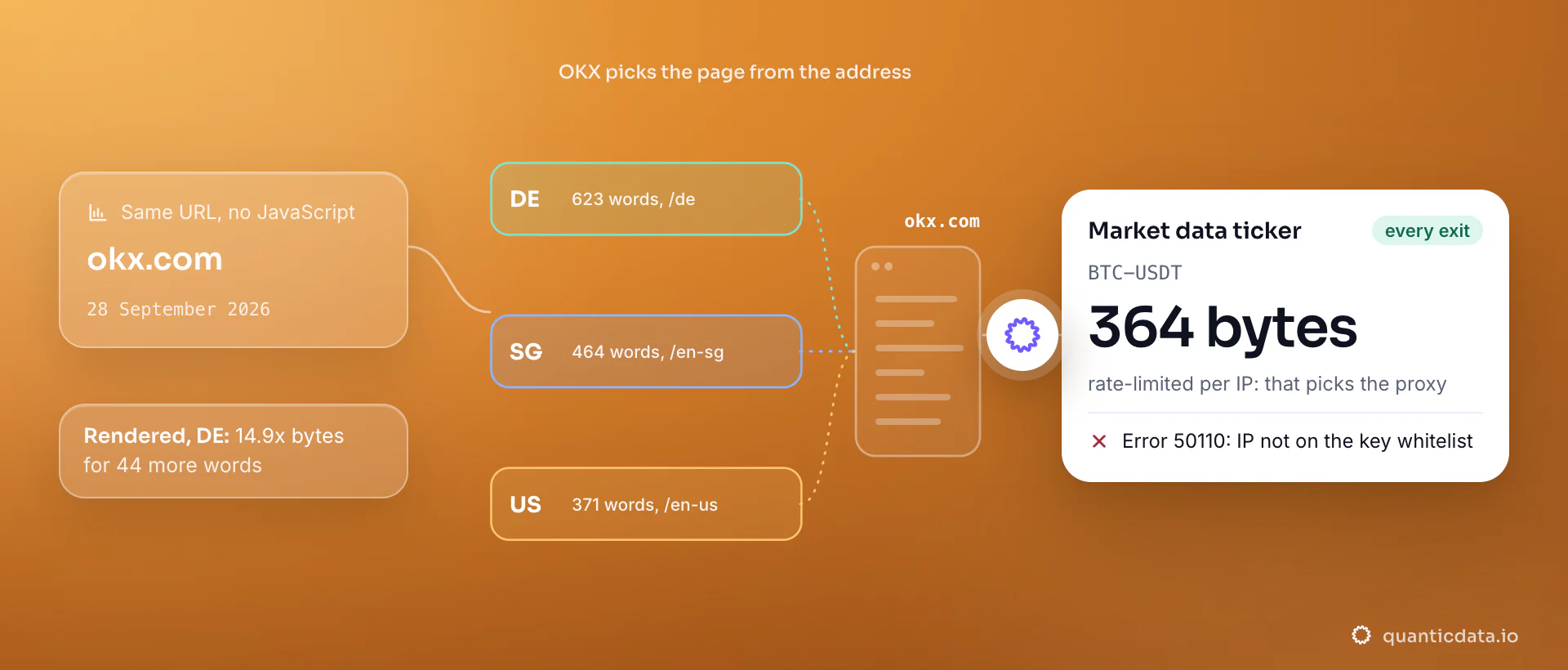 One okx.com URL fetched without JavaScript through three residential exits on 28 September 2026: Germany gets 623 words at /de, Singapore 464 at /en-sg, the United States 371 at /en-us; the card shows the market-data ticker at 364 bytes from every exit, rate-limited per IP.