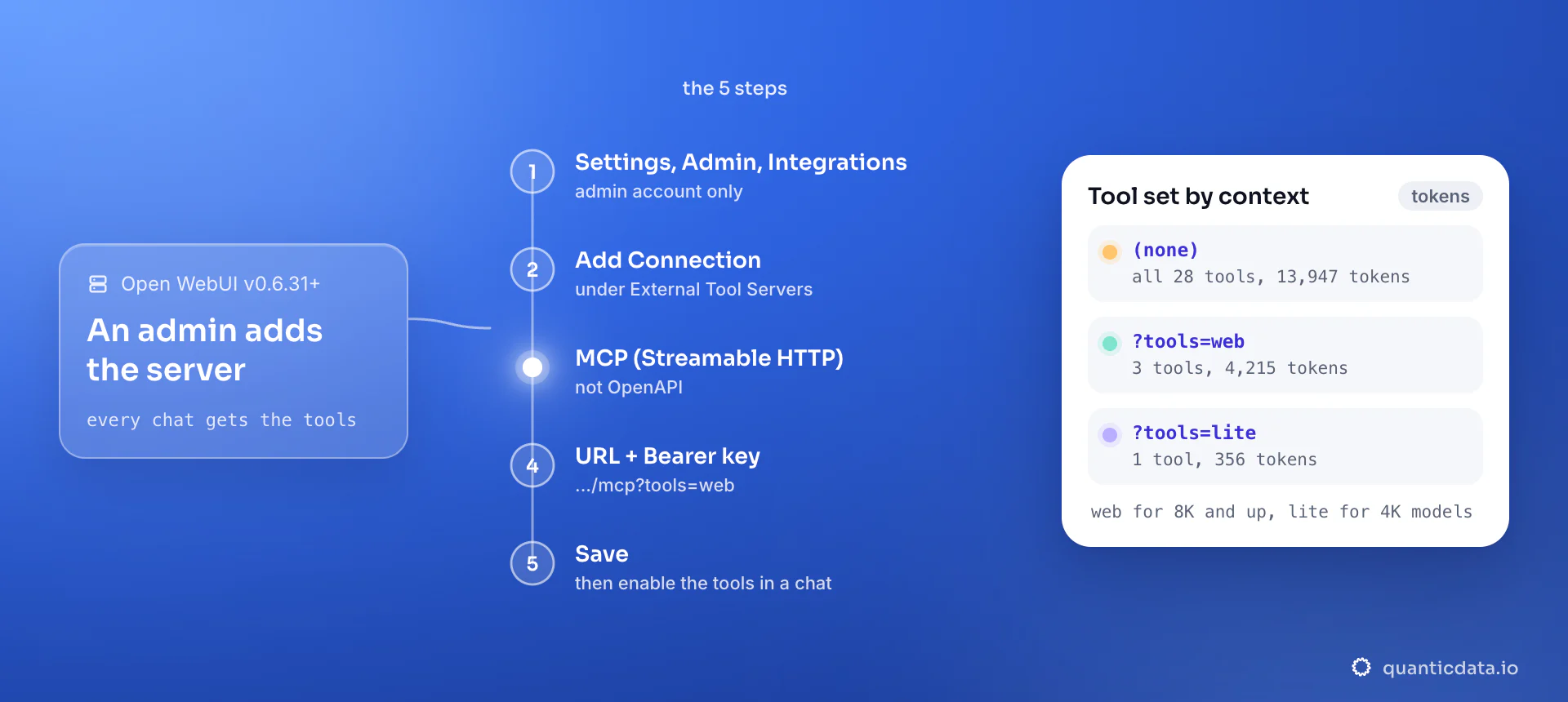 The five steps to add a web search MCP server in Open WebUI: open Settings, Admin, Integrations, add an External Tool Server, set type MCP (Streamable HTTP), enter the URL with a Bearer key, save; the card sizes the tool list: all 28 tools 13,947 tokens, web 4,215, lite 356.