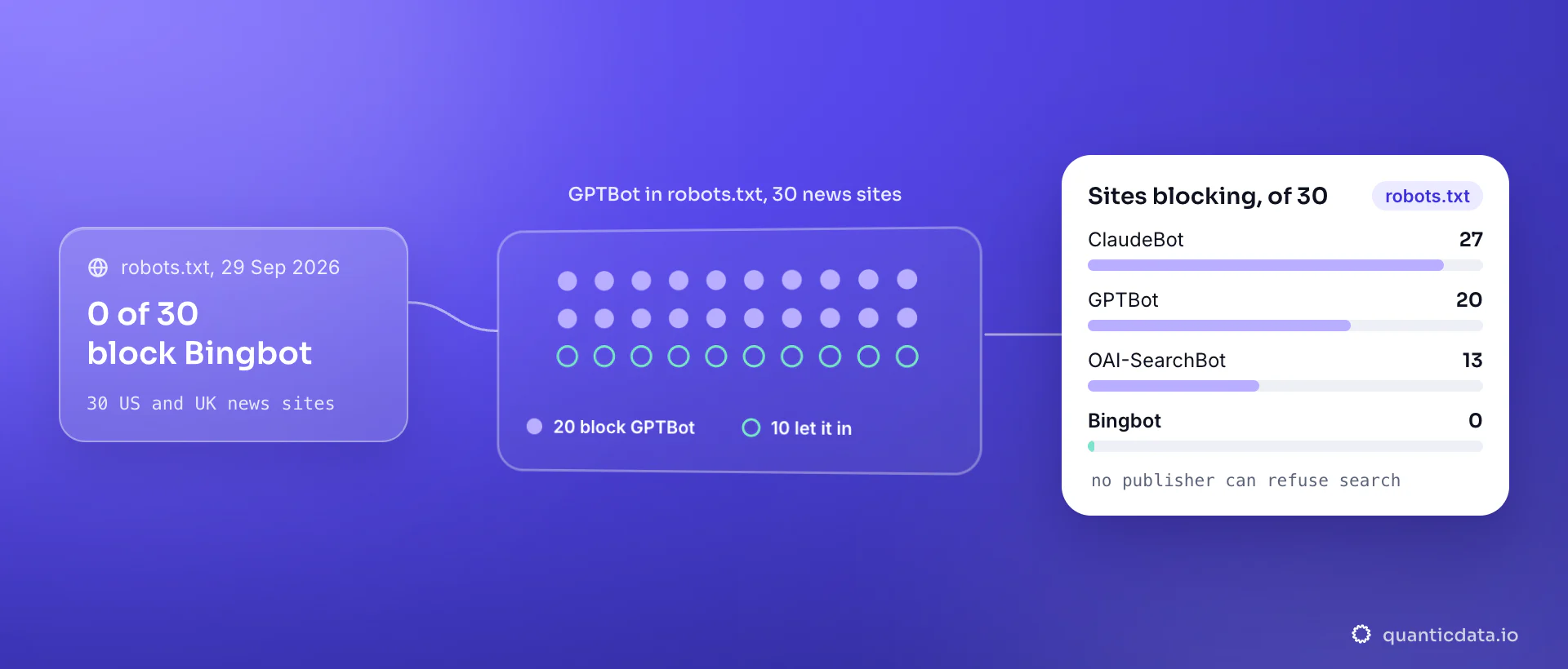 Thirty US and UK news sites as dots, 20 of them blocking GPTBot in robots.txt, read on 29 September 2026. The card ranks how many of the 30 block each crawler: ClaudeBot 27, GPTBot 20, OAI-SearchBot 13 and Bingbot 0, the search crawler no publisher can refuse.