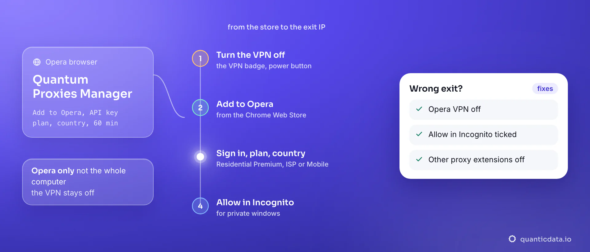 Setting up a proxy in the Opera browser with the Quantum Proxies Manager extension in four steps: turn Opera's Free VPN off from the VPN badge, add the extension from the Chrome Web Store with Add to Opera, sign in with the QuanticData API key and pick the plan, the country and a sticky session of up to 60 minutes, then tick Allow in Incognito for private windows; the card lists what to check when the exit is wrong.
