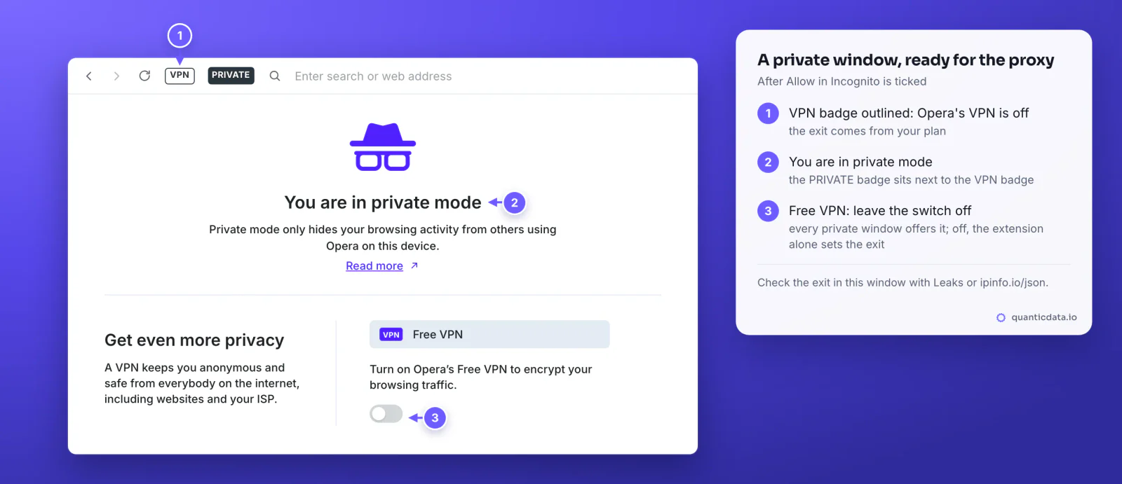 The start page of an Opera private window: the outlined VPN badge and the PRIVATE badge in the address bar, You are in private mode, Get even more privacy and the Free VPN card with its switch off; three numbered markers on the VPN badge, the private mode heading and the Free VPN switch