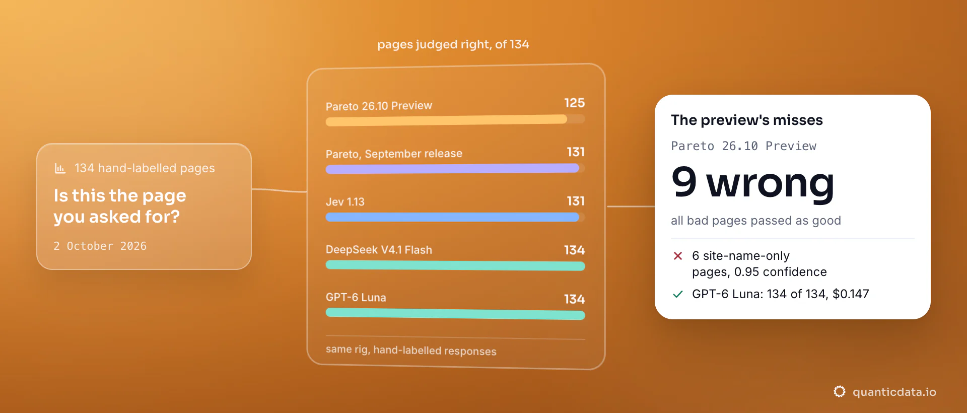 Five models judged whether 134 scraped pages were the requested content: Pareto 26.10 Preview got 125 right, the September Pareto release and Jev 1.13 131, DeepSeek V4.1 Flash and GPT-6 Luna 134; the card shows the preview's 9 mistakes, all bad pages passed as good, and GPT-6 Luna at $0.147 per 1,000.