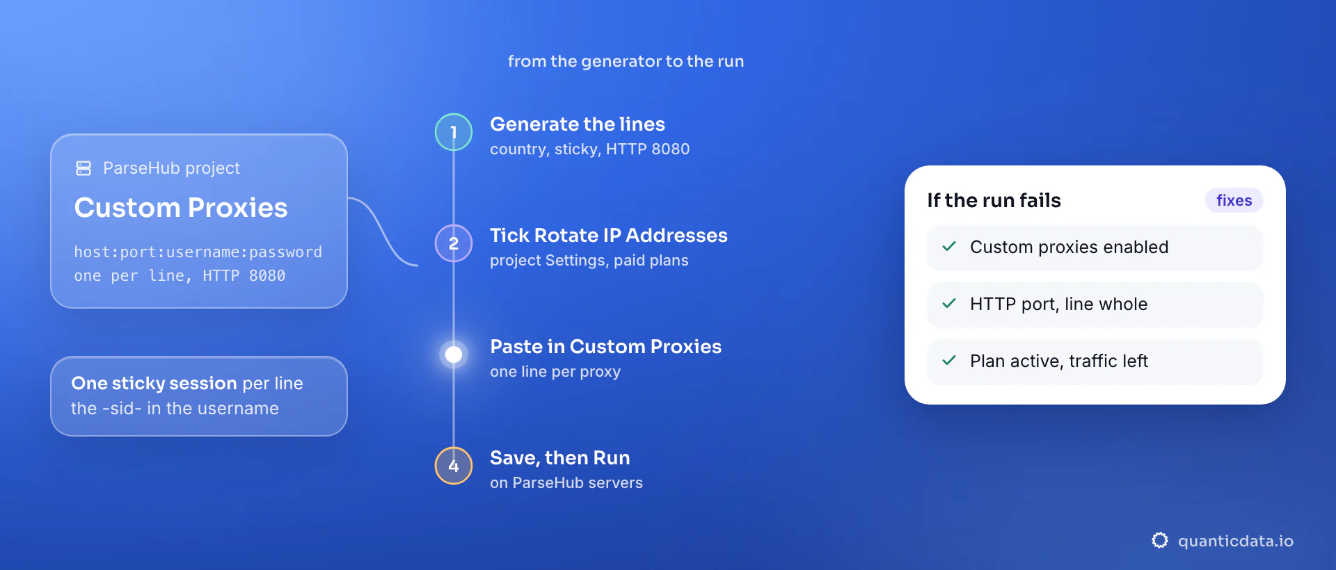 Setting up custom proxies in a ParseHub project in four steps: generate sticky lines in the QuanticData endpoint generator, tick Rotate IP Addresses in the project Settings, paste one host:port:username:password line per proxy in Custom Proxies with HTTP on port 8080, then save and click Run; the card lists the three things to check when a run fails.
