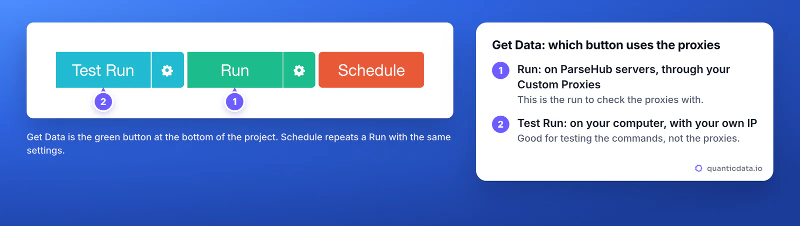 ParseHub Get Data buttons Test Run, Run and Schedule, with numbered markers: 1 Run goes through the custom proxies on ParseHub servers, 2 Test Run runs on your computer with your own IP