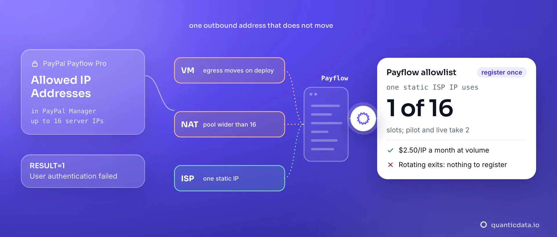 A cloud application whose egress address changes on every deploy gets RESULT=1 from PayPal Payflow, while one static ISP IP reaches payflowpro.paypal.com and takes 1 of the 16 Allowed IP Addresses slots in PayPal Manager; the card notes $2.50 per IP a month at volume.