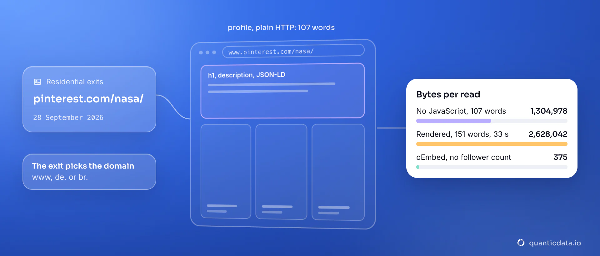 One public Pinterest profile over plain HTTP on 28 September 2026: the h1, description and ProfilePage JSON-LD sit above the board grid, 107 words. The card compares 1,304,978 bytes plain, 2,628,042 bytes rendered for 151 words, and 375 bytes from oEmbed with no follower count.