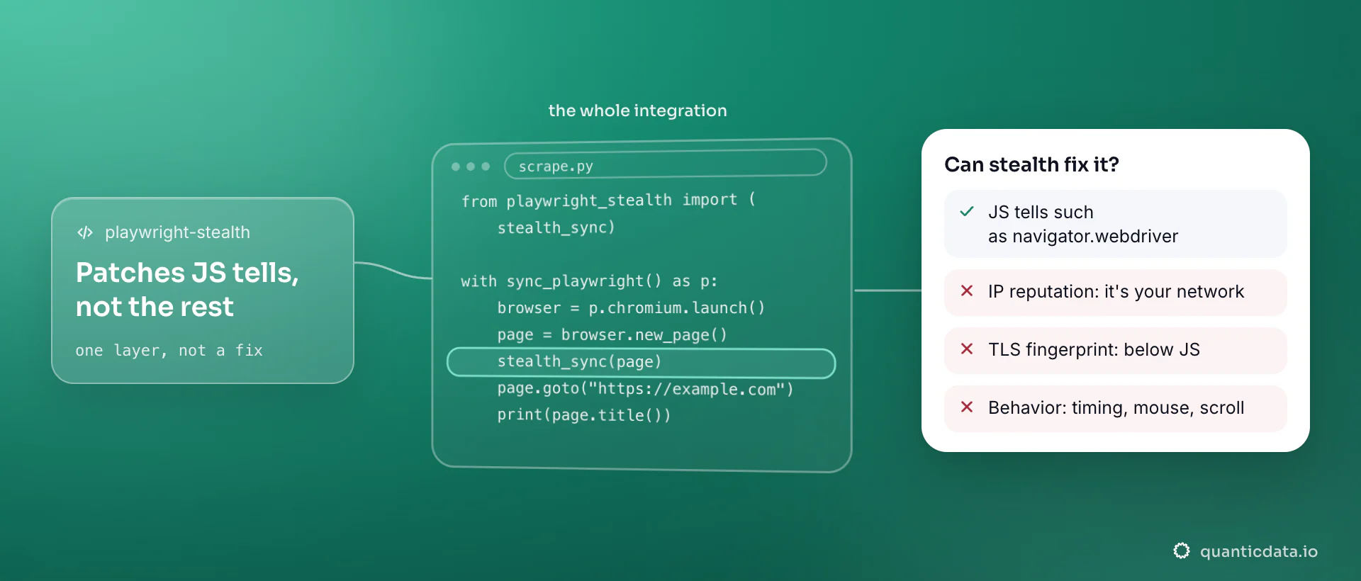 Python code applying playwright-stealth with one stealth_sync(page) call before page.goto. The card shows what it can fix: JavaScript tells such as navigator.webdriver, yes; IP reputation, the TLS fingerprint below the JavaScript layer, and behavior such as timing, mouse and scroll, no.