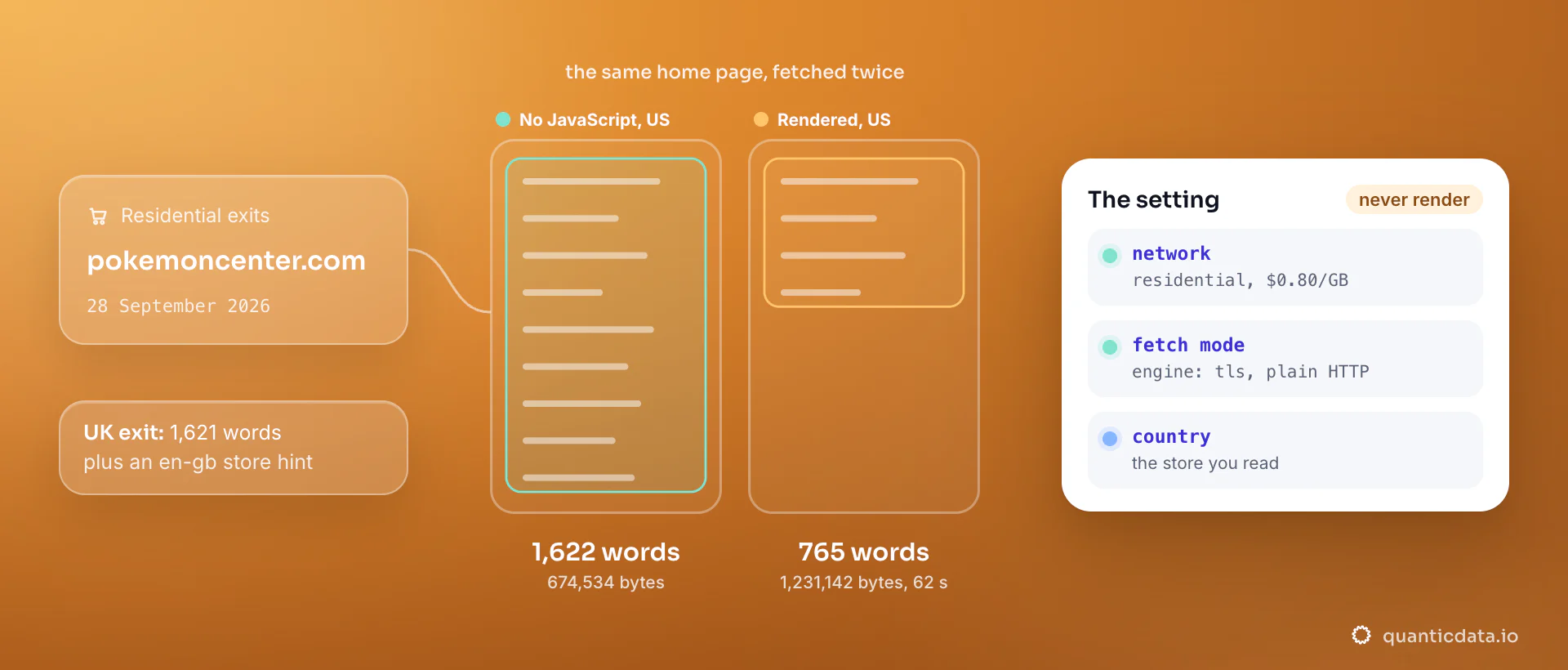 The Pokemon Center home page fetched twice through a US residential exit on 28 September 2026: without JavaScript 1,622 words in 674,534 bytes, rendered only 765 words in 1,231,142 bytes after 62 seconds; a UK exit gets 1,621 words, and the card gives the setting: residential, plain HTTP, never render.
