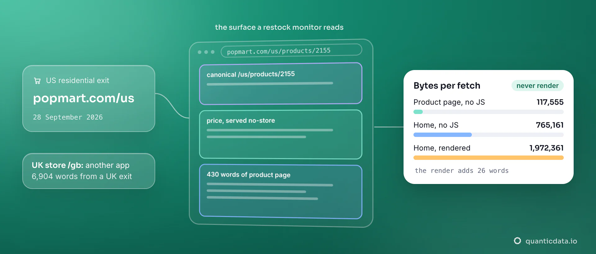 A Pop Mart US product page fetched over plain HTTP on 28 September 2026 carries its canonical, its price and 430 words in 117,555 bytes; the card compares bytes per fetch with the home page at 765,161 bytes without JavaScript and 1,972,361 rendered for 26 more words.