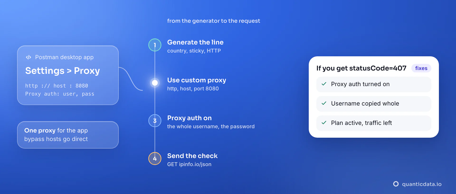 Setting up a proxy in Postman in four steps: generate a sticky India line in the QuanticData endpoint generator, open Settings > Proxy and turn on Use custom proxy configuration with http, the host and port 8080, turn on Proxy auth with the whole username and the password, then send GET https://ipinfo.io/json to see the exit; the card lists the three things to verify when Postman answers statusCode=407.