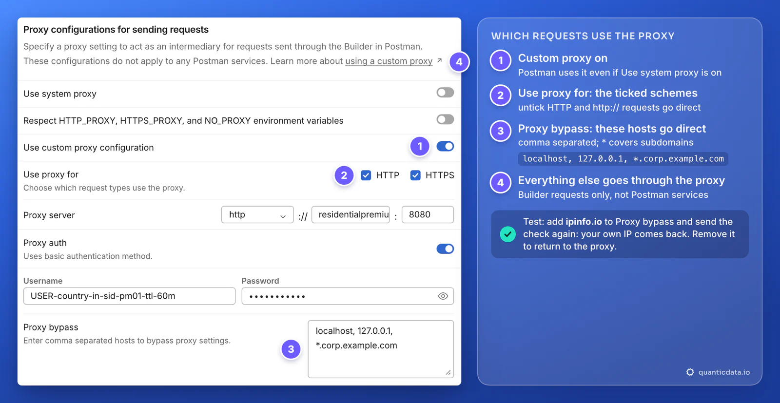The Postman custom proxy box with Proxy bypass set to localhost, 127.0.0.1, *.corp.example.com and four numbered markers: the custom proxy switch, the HTTP and HTTPS boxes under Use proxy for, the Proxy bypass list and the line saying the settings do not apply to Postman services; a note explains how to test the bypass with ipinfo.io