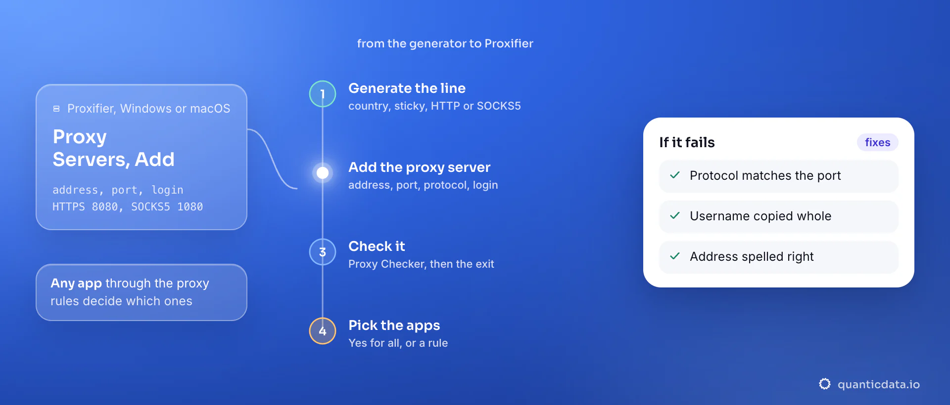 Setting up a proxy in Proxifier on Windows or macOS in four steps: generate a sticky line in the QuanticData endpoint generator, add it under Proxy Servers with the address, HTTPS on port 8080 or SOCKS5 on port 1080 and the login, check it, then send every app or only the apps in a Proxification Rule through it; the card lists the three things to verify when it fails.