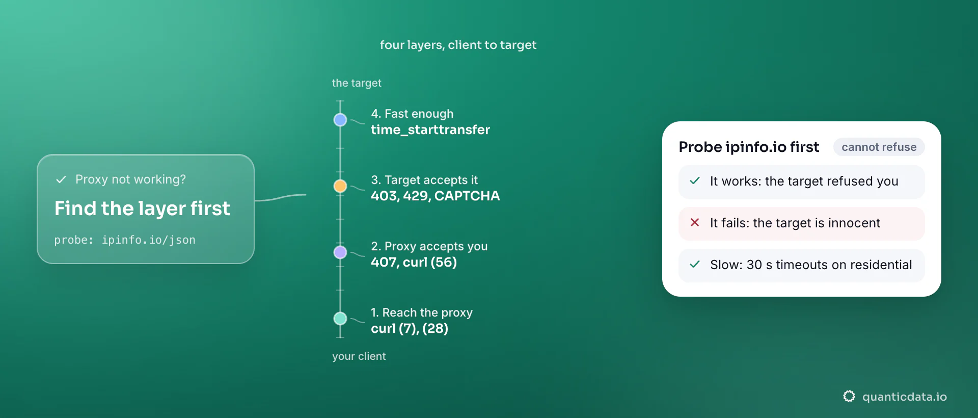 Four layers where a proxy can fail, from your client to the target: reaching the proxy (curl 7 or 28), being accepted by it (407 or curl 56), being accepted by the target (403, 429, CAPTCHA) and speed; the card explains the probe against ipinfo.io that tells them apart.
