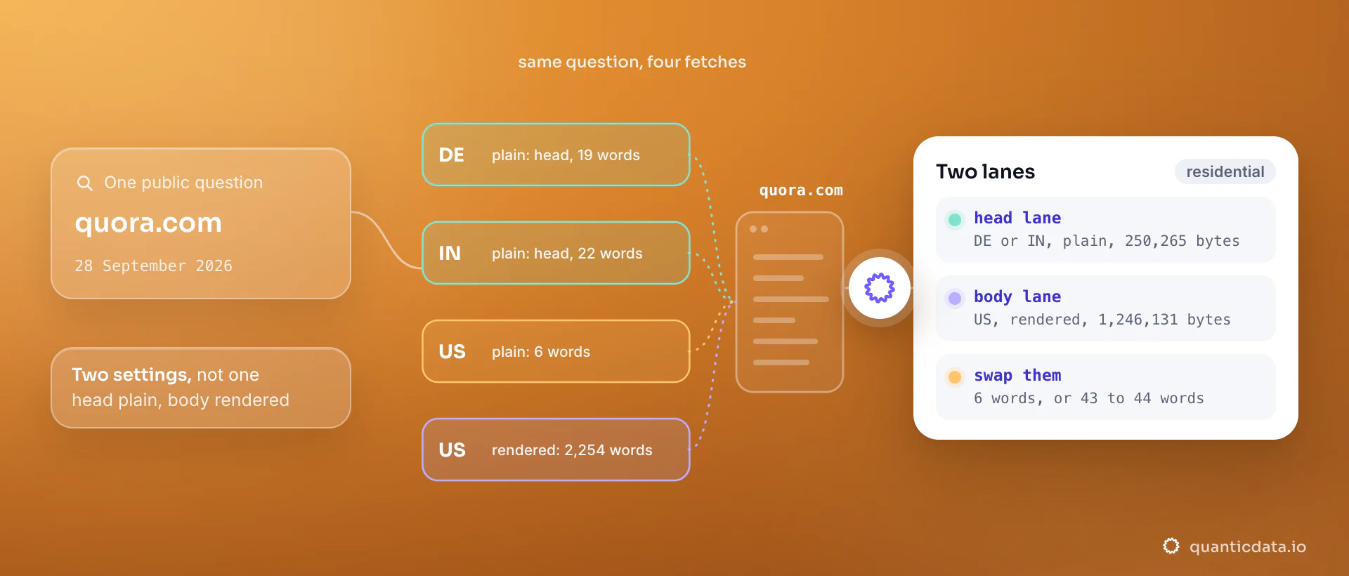 One public Quora question read through residential exits on 28 September 2026: over plain HTTP, Germany and India get the head in 19 and 22 words while the US gets 6; rendered from the US it returns the full 2,254-word body, so the card splits the job into a head lane and a body lane.