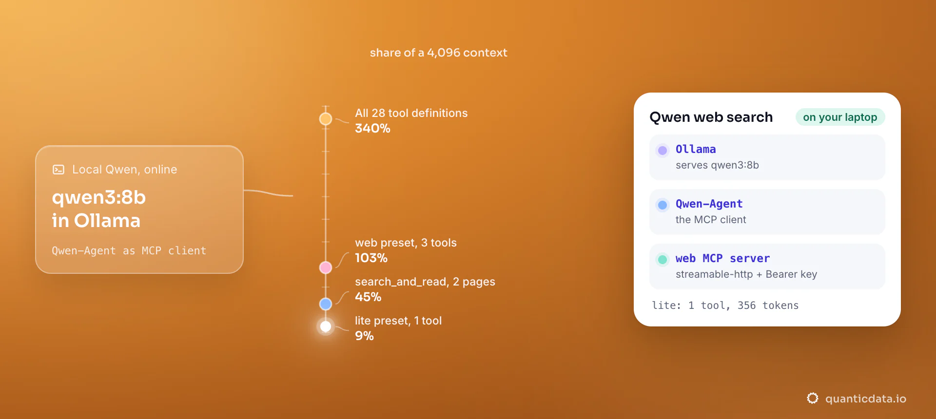 A scale of how much of a 4,096-token context Qwen receives: all 28 tool definitions 340%, the web preset 103%, a 2-page search_and_read result 45%, the lite preset 9%; the card shows the local setup: qwen3:8b served by Ollama, Qwen-Agent as MCP client, a web MCP server.