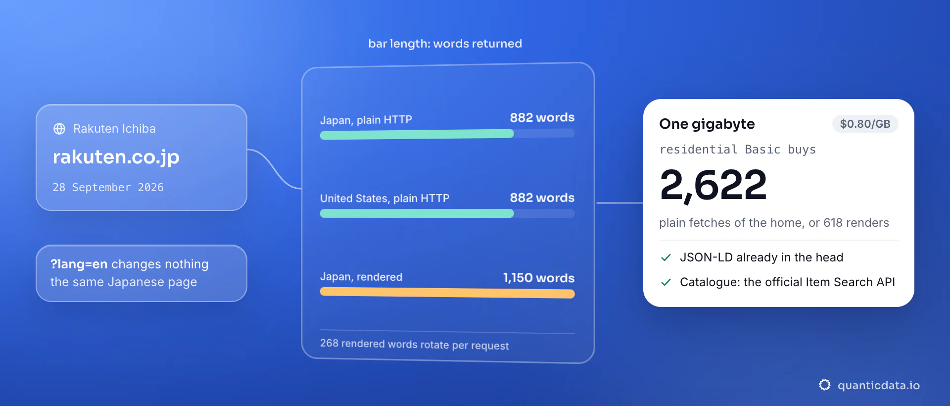 Rakuten Ichiba home fetched through residential proxies on 28 September 2026: 882 words over plain HTTP from Japan and the same 882 from the United States, 1,150 words rendered; the card shows one gigabyte at $0.80/GB buying 2,622 plain fetches or 618 renders.