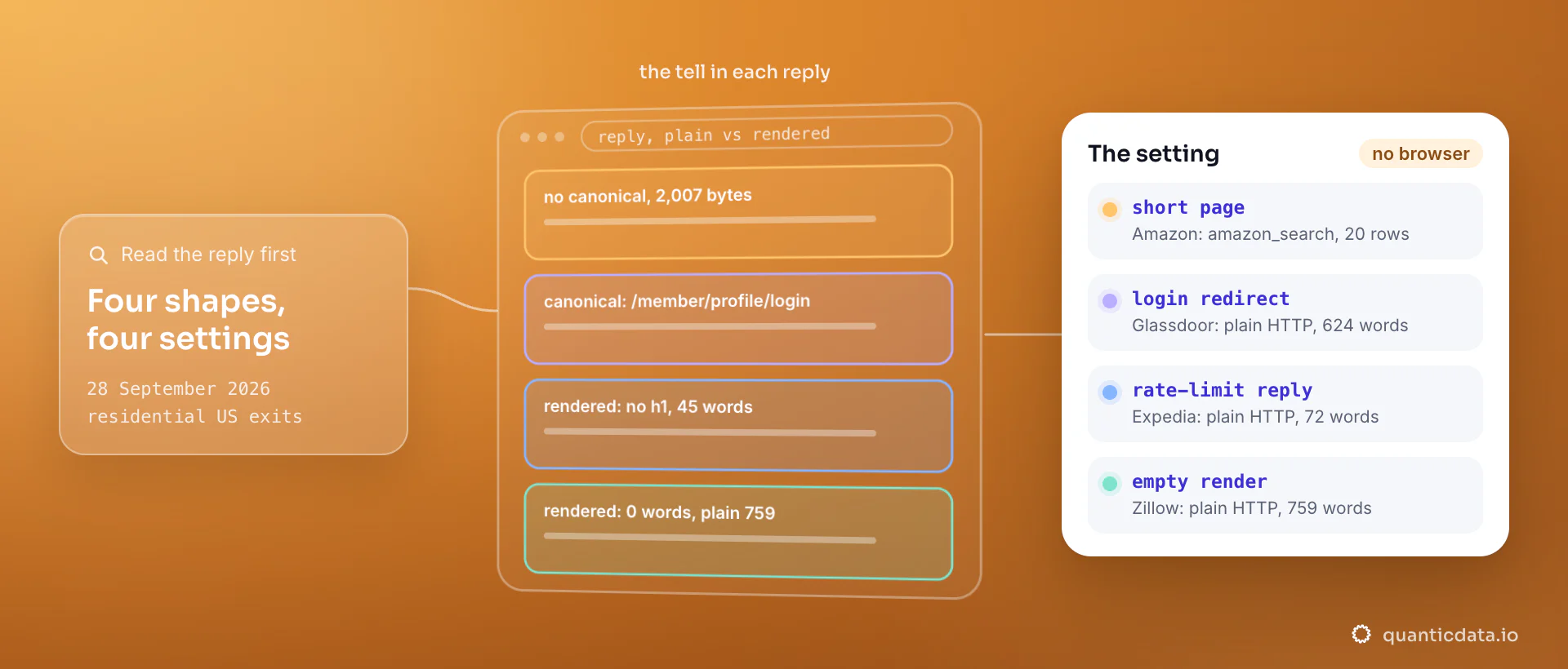 A refused reply read for its tells: a short page with no canonical, a canonical ending in /login, a rendered page with no h1, an empty render; the card turns each shape into a setting: Amazon through amazon_search, Glassdoor, Expedia and Zillow over plain HTTP with no browser.