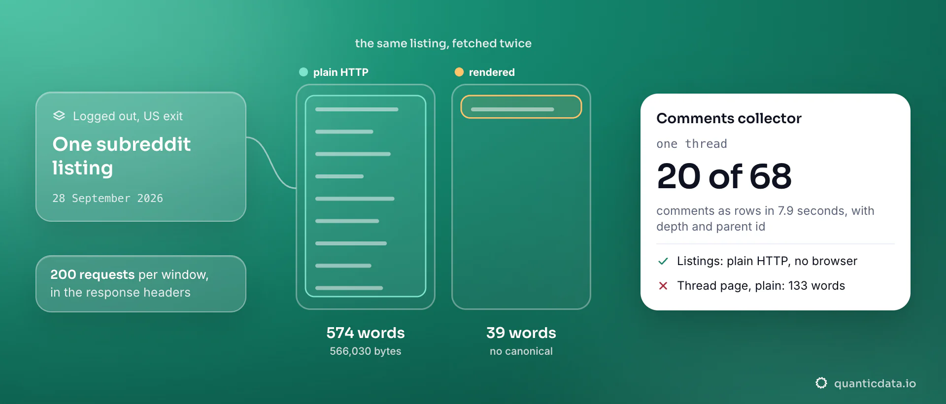 A subreddit listing fetched twice through a US residential exit on 28 September 2026: over plain HTTP 574 words of posts, scores and flairs in 566,030 bytes, rendered only 39 words with no canonical; the card shows the comments collector returning 20 comments of a 68-comment thread in 7.9 seconds.