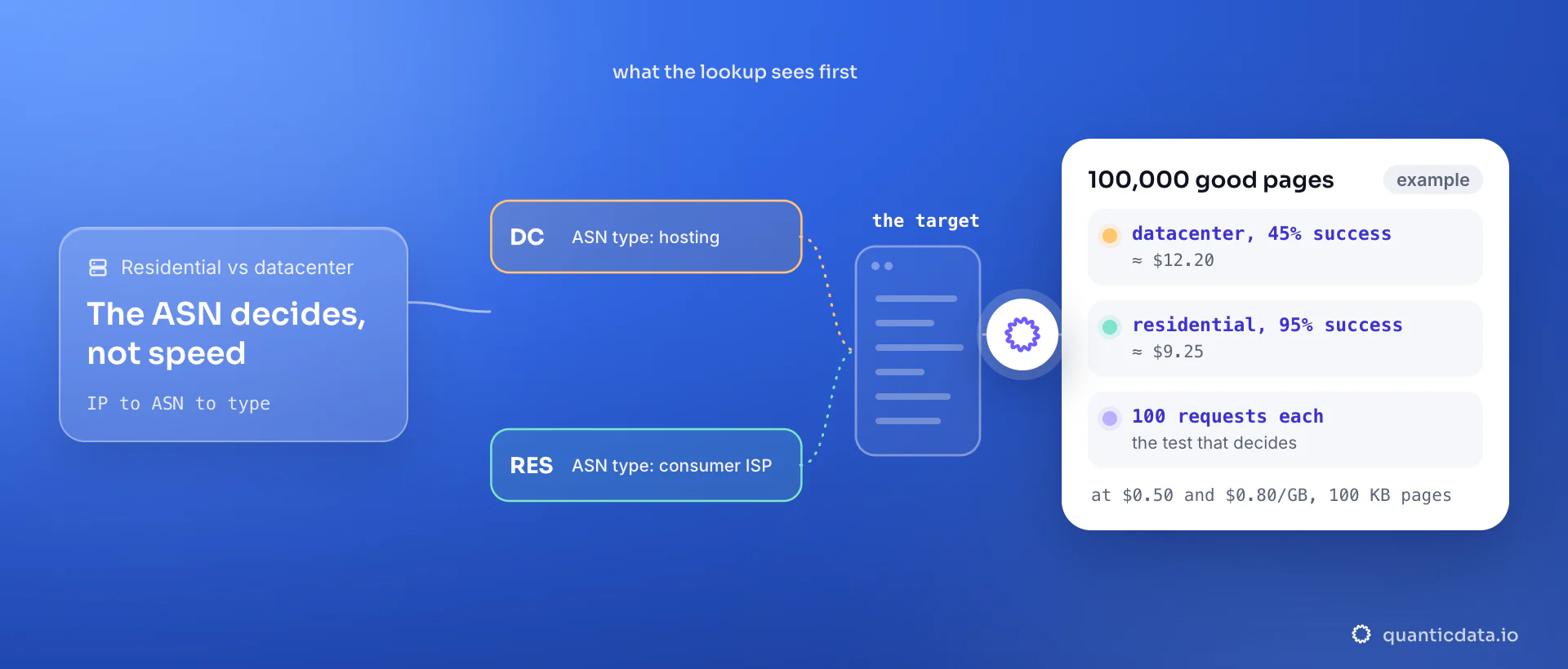 Two proxy exits reach a target's firewall: a datacenter IP whose ASN type is hosting and a residential IP whose ASN type is consumer ISP; the card shows the post's worked example, about $12.20 against $9.25 for 100,000 successful pages at 45% and 95% success, and the 100-request test that decides.
