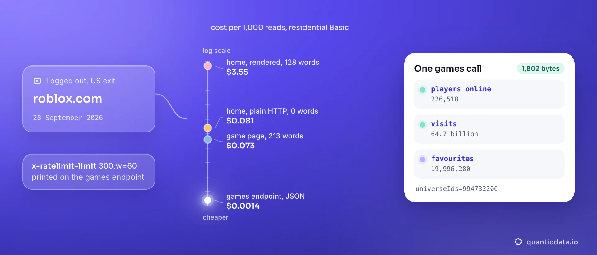 A logarithmic scale of what 1,000 reads of Roblox cost on residential bandwidth on 28 September 2026: $0.0014 through the 1,802-byte games endpoint, $0.073 for game pages, $0.081 for a zero-word home and $3.55 rendered; the card shows 226,518 players online and 64.7 billion visits.