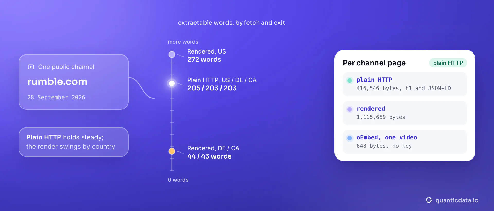 A vertical scale of extractable words from one public Rumble channel on 28 September 2026: 272 words rendered from the US, 205, 203 and 203 over plain HTTP from the US, Germany and Canada, 44 and 43 rendered from Germany and Canada; the card shows 416,546 bytes plain against 1,115,659 rendered.