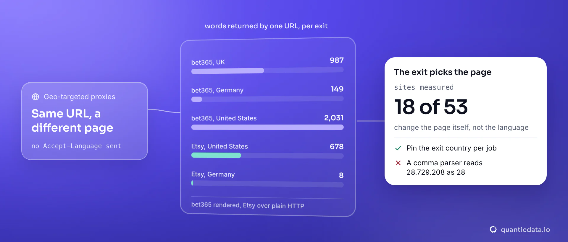 Bars of words returned by the same URL from different exit countries through residential proxies, September 2026: bet365 rendered 987 words from the UK, 149 from Germany and 2,031 from the US; Etsy 678 from the US and 8 from Germany; the card notes the exit changes the page on 18 of 53 sites.
