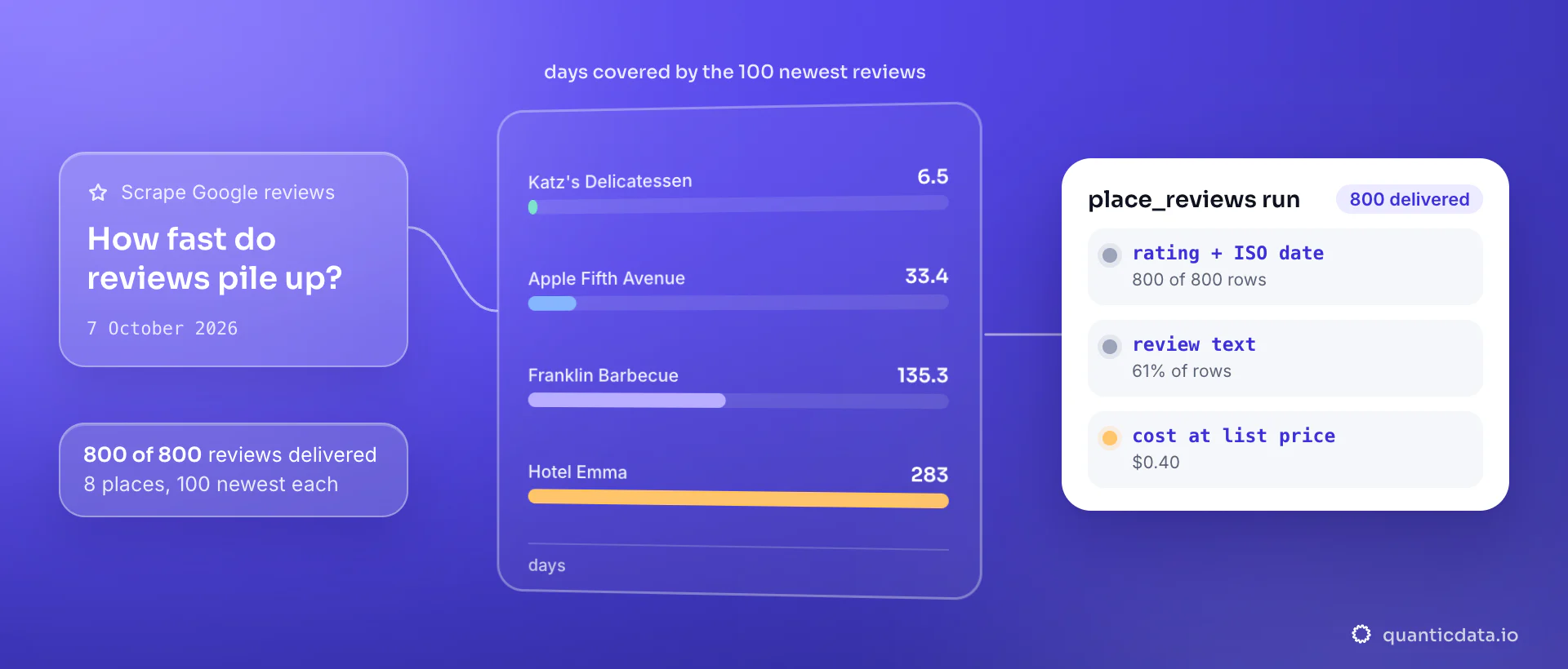 Bars showing how many days the 100 newest Google reviews cover at four US places measured on 7 October 2026: 6.5 days at Katz's Delicatessen, 33.4 at Apple Fifth Avenue, 135.3 at Franklin Barbecue and 283 at Hotel Emma; the card notes 800 of 800 reviews delivered, 61% with text, $0.40 at list price.