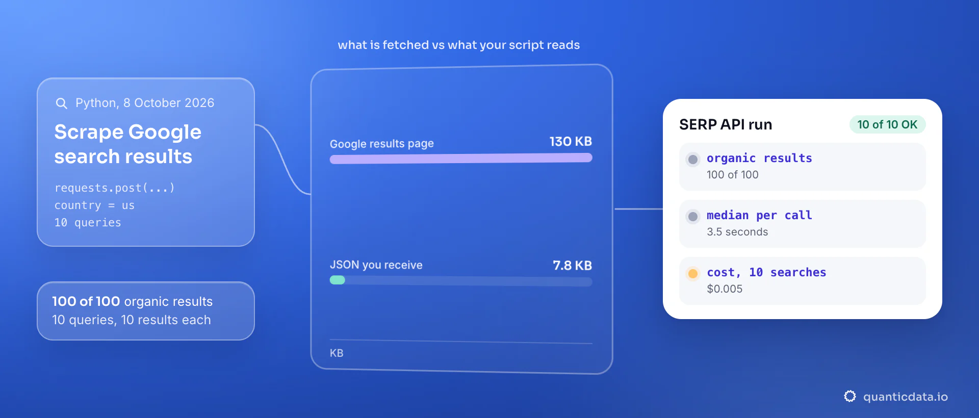 A Python request for a Google search goes in on the left; two bars compare the 130 KB average Google results page with the 7.8 KB of JSON the script receives, and a card sums up the 8 October 2026 test: 100 of 100 organic results, a median 3.5 seconds per call, $0.005 for 10 searches.