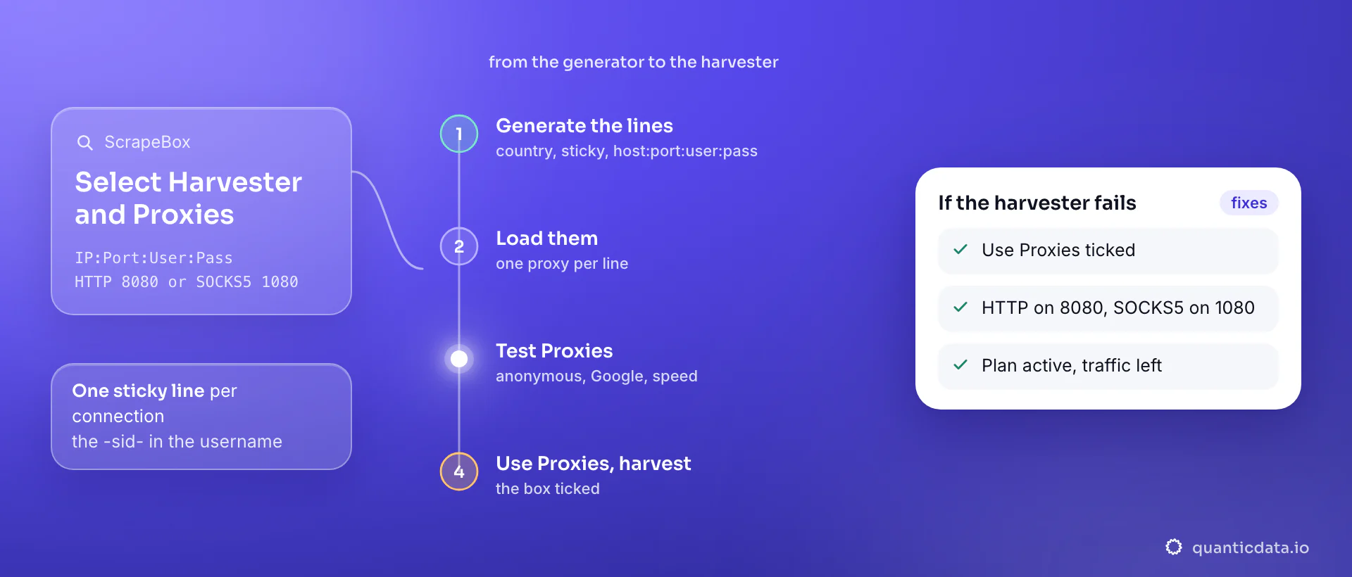 Using proxies in ScrapeBox in four steps: generate a list of sticky lines in the QuanticData endpoint generator, load them one per line as IP:Port:User:Pass in Select Harvester and Proxies, test them in the Proxy Manager, then tick Use Proxies and start harvesting; the card lists the three things to verify when the harvester fails.