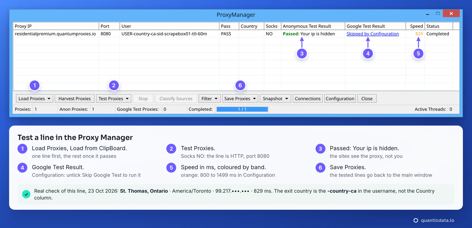 The ScrapeBox ProxyManager window, redrawn with one QuanticData gateway line tested: residentialpremium.quantumproxies.io, port 8080, user USER-country-ca-sid-scrapebox01-ttl-60m, Socks NO, Anonymous Test Result Passed: Your ip is hidden, Google Test Result Skipped by Configuration, Speed 829, Status Completed, with six numbered steps below and the real check: St. Thomas, Ontario, America/Toronto