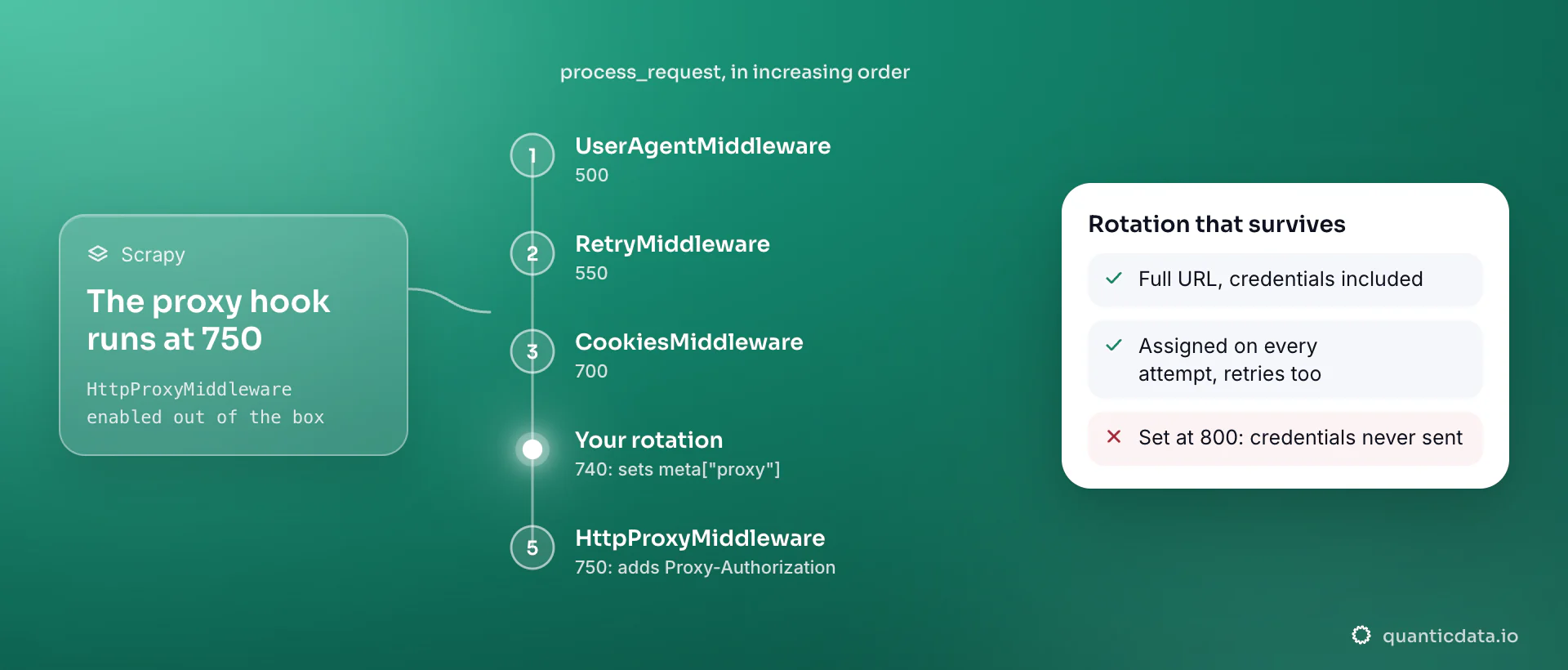 The Scrapy downloader middleware chain in order: UserAgent at 500, Retry at 550, Cookies at 700, a custom rotation middleware at 740 and HttpProxyMiddleware at 750, which turns the credentials into a Proxy-Authorization header; the card lists the rules that keep rotation working on retries.