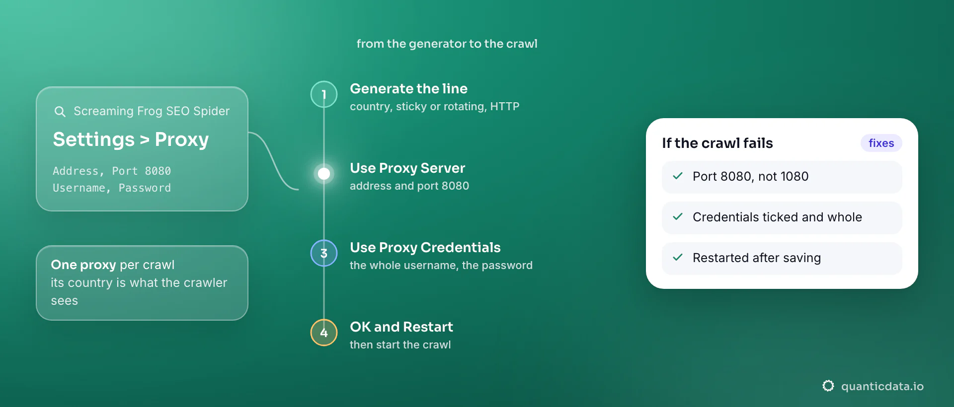 Setting up a proxy in Screaming Frog SEO Spider in four steps: generate a Taiwan line in the QuanticData endpoint generator, open Settings > Proxy and tick Use Proxy Server with the address and port 8080, tick Use Proxy Credentials with the whole username and the password, then OK and Restart before the crawl; the card lists the three things to verify when the crawl fails.