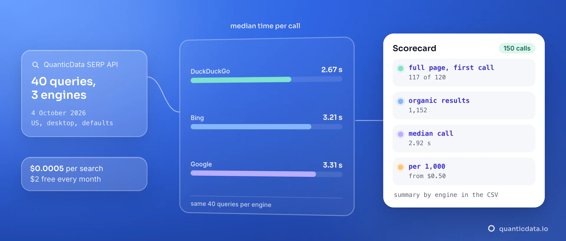 Three bars compare the median response time of one SERP API call on 4 October 2026: DuckDuckGo 2.67 s, Bing 3.21 s, Google 3.31 s, over the same 40 queries; the scorecard shows 117 of 120 full pages on the first call, 1,152 organic results, a 2.92 s overall median and a price from $0.50 per 1,000 searches.