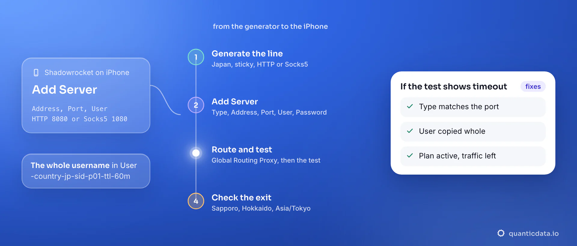 A Shadowrocket rule list read top to bottom: Apple domains and the local network go DIRECT, an analytics keyword is REJECTed, one target domain goes through the PROXY and FINAL sets the default; the card shows the three paths a connection can take and why the FINAL line decides the bill.
