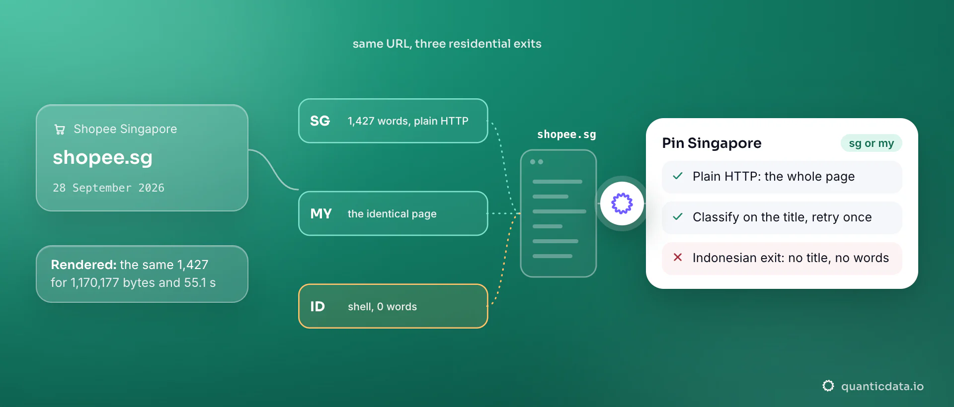 shopee.sg fetched through residential exits on 28 September 2026: a Singapore exit gets 1,427 words over plain HTTP, a Malaysian exit the identical page, an Indonesian exit a 163,632-byte shell with zero words; the card says pin Singapore, classify on the title and retry the shell once.